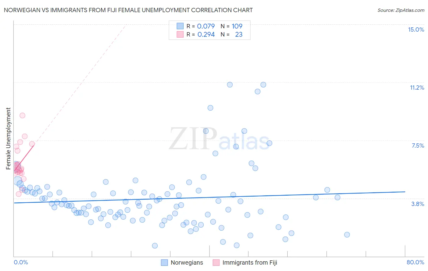 Norwegian vs Immigrants from Fiji Female Unemployment