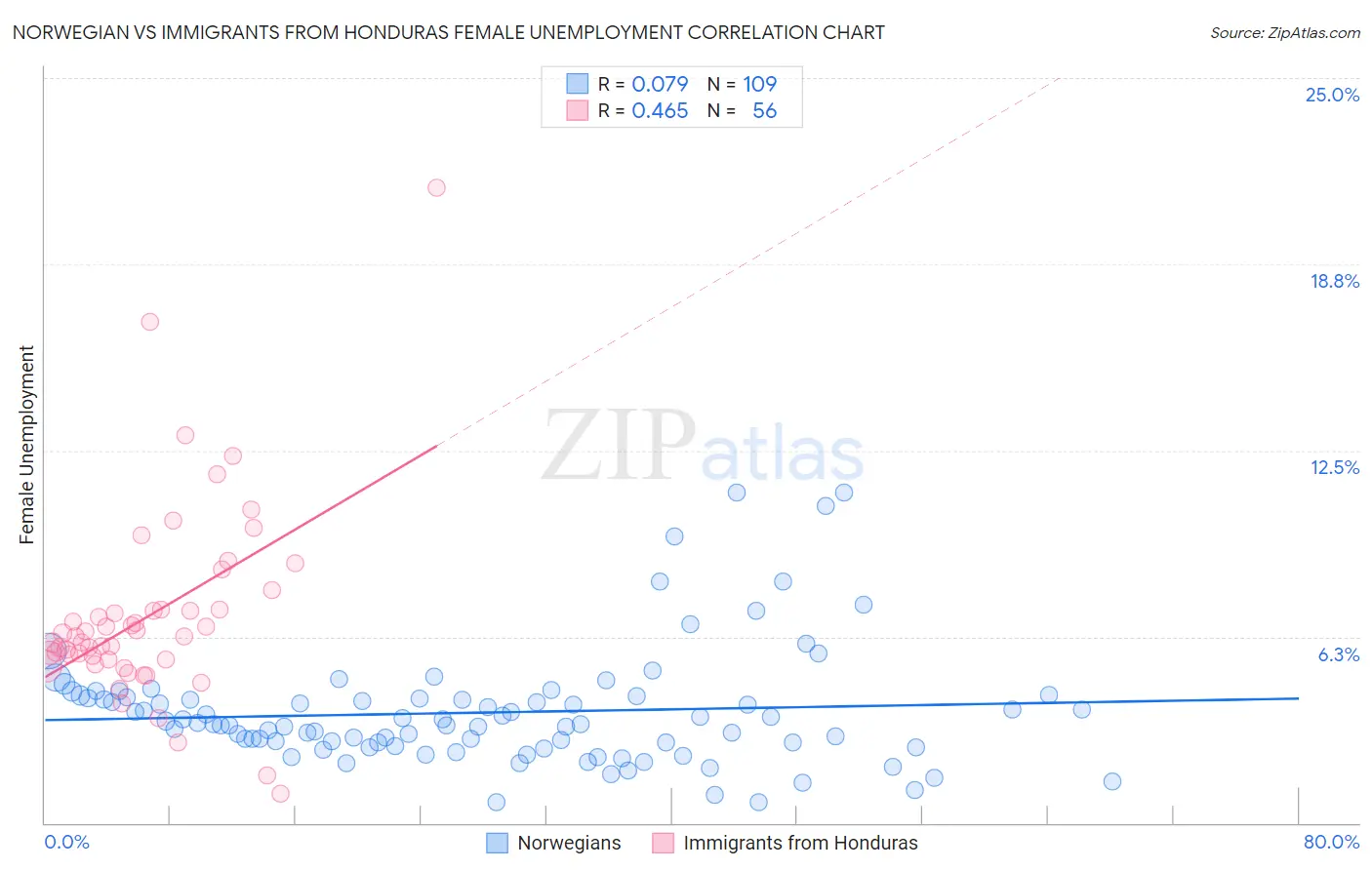 Norwegian vs Immigrants from Honduras Female Unemployment