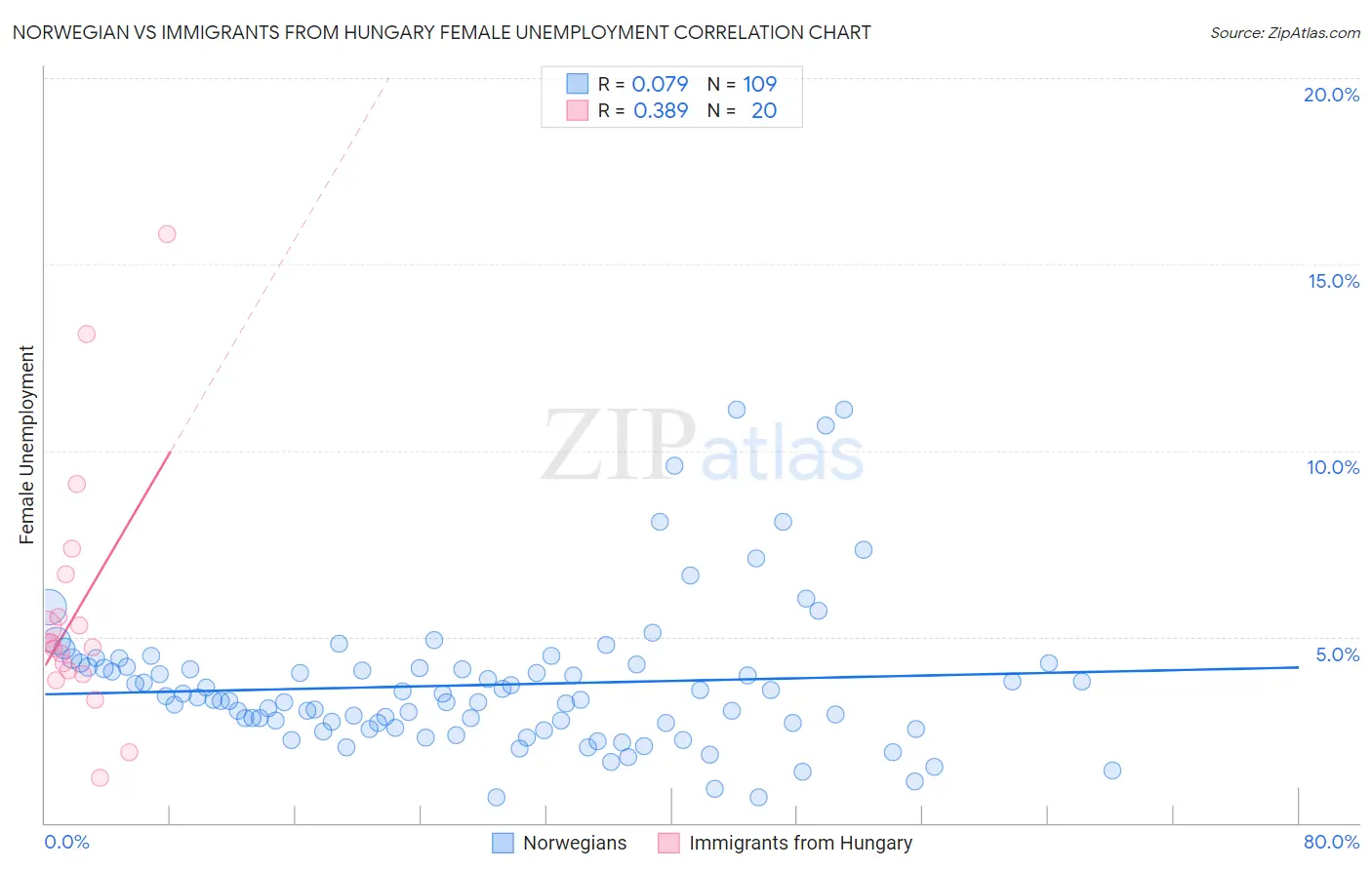 Norwegian vs Immigrants from Hungary Female Unemployment