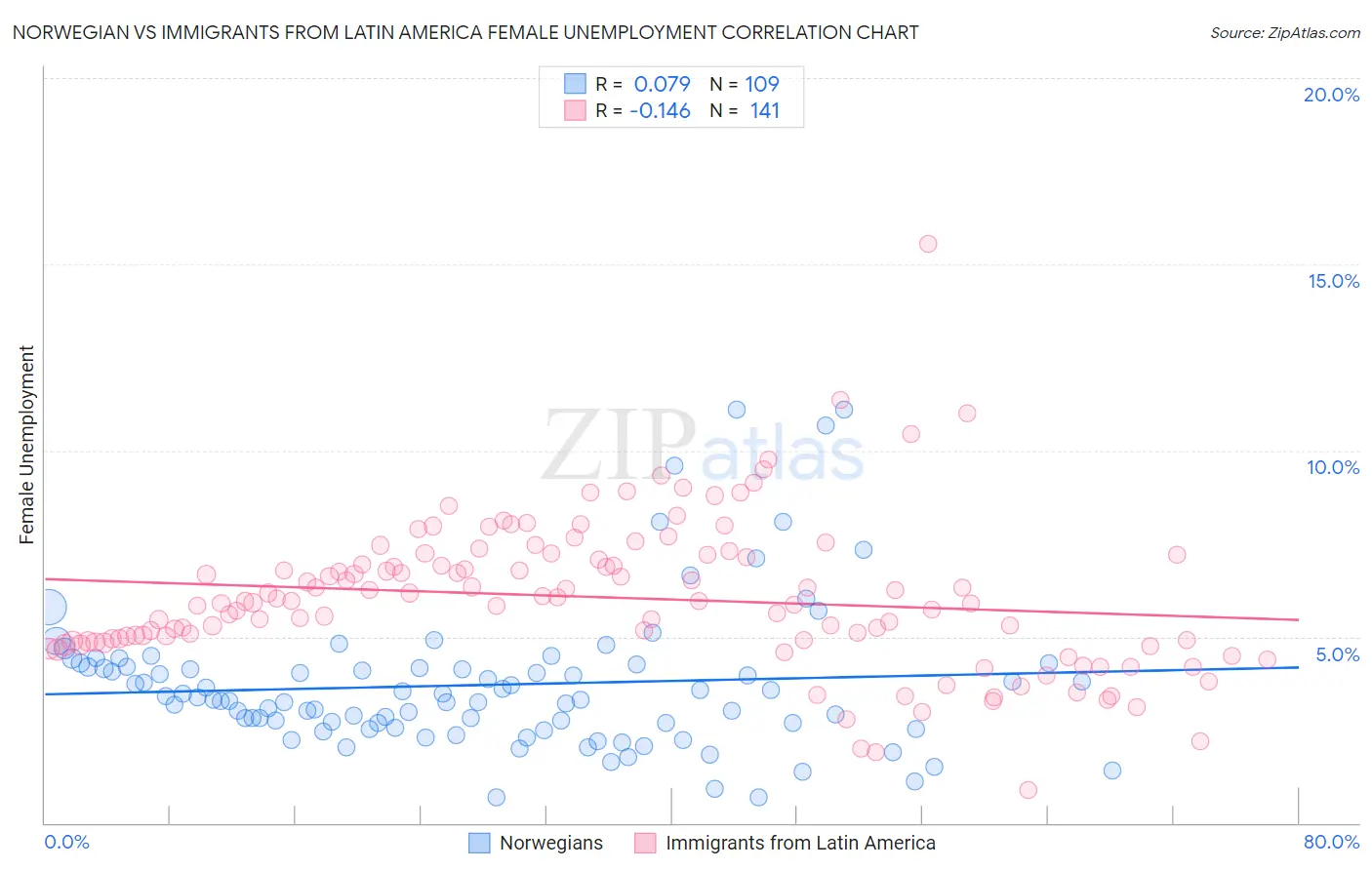 Norwegian vs Immigrants from Latin America Female Unemployment
