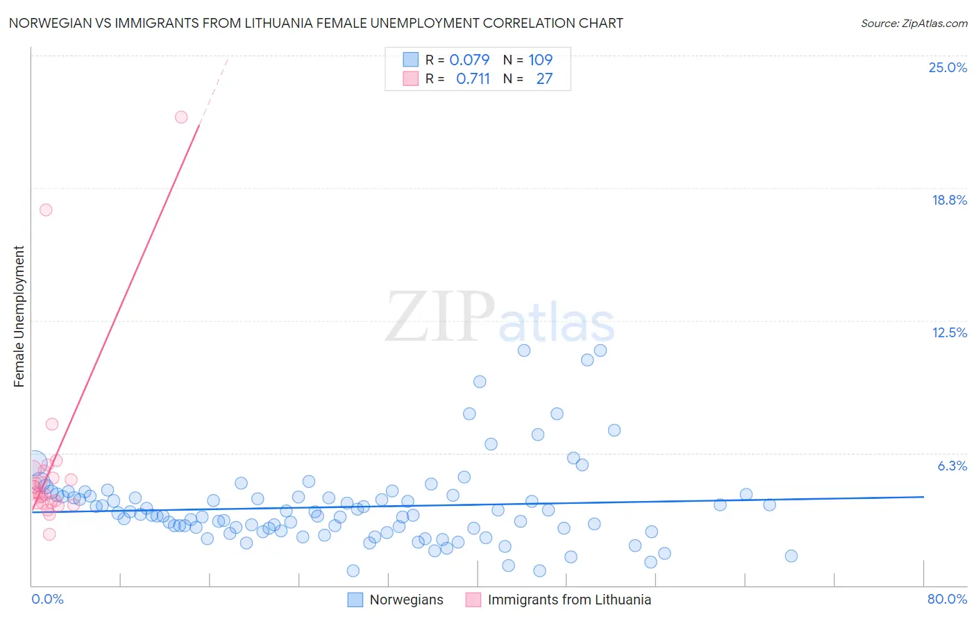 Norwegian vs Immigrants from Lithuania Female Unemployment