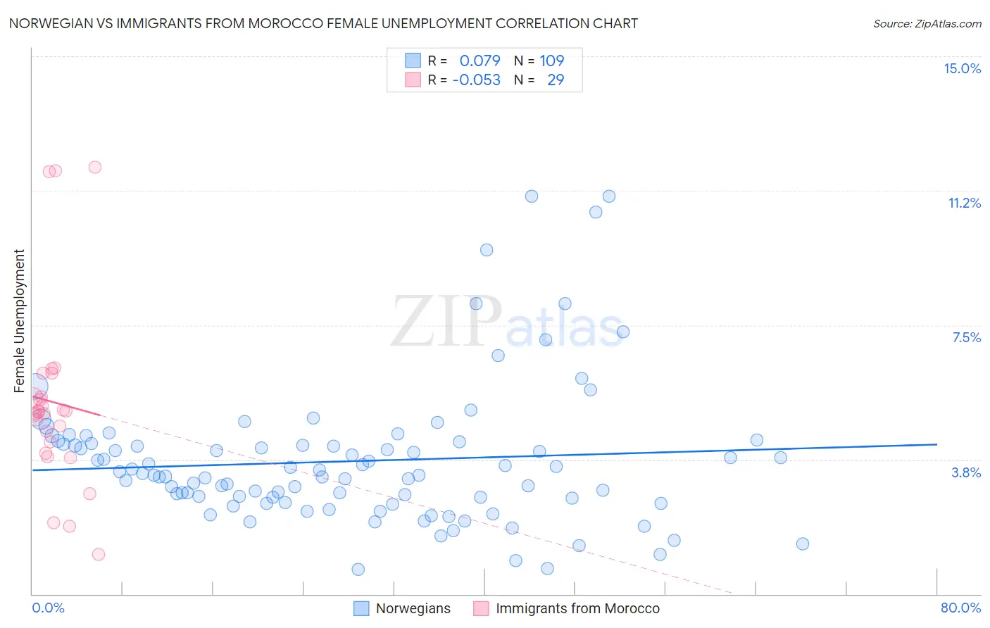 Norwegian vs Immigrants from Morocco Female Unemployment