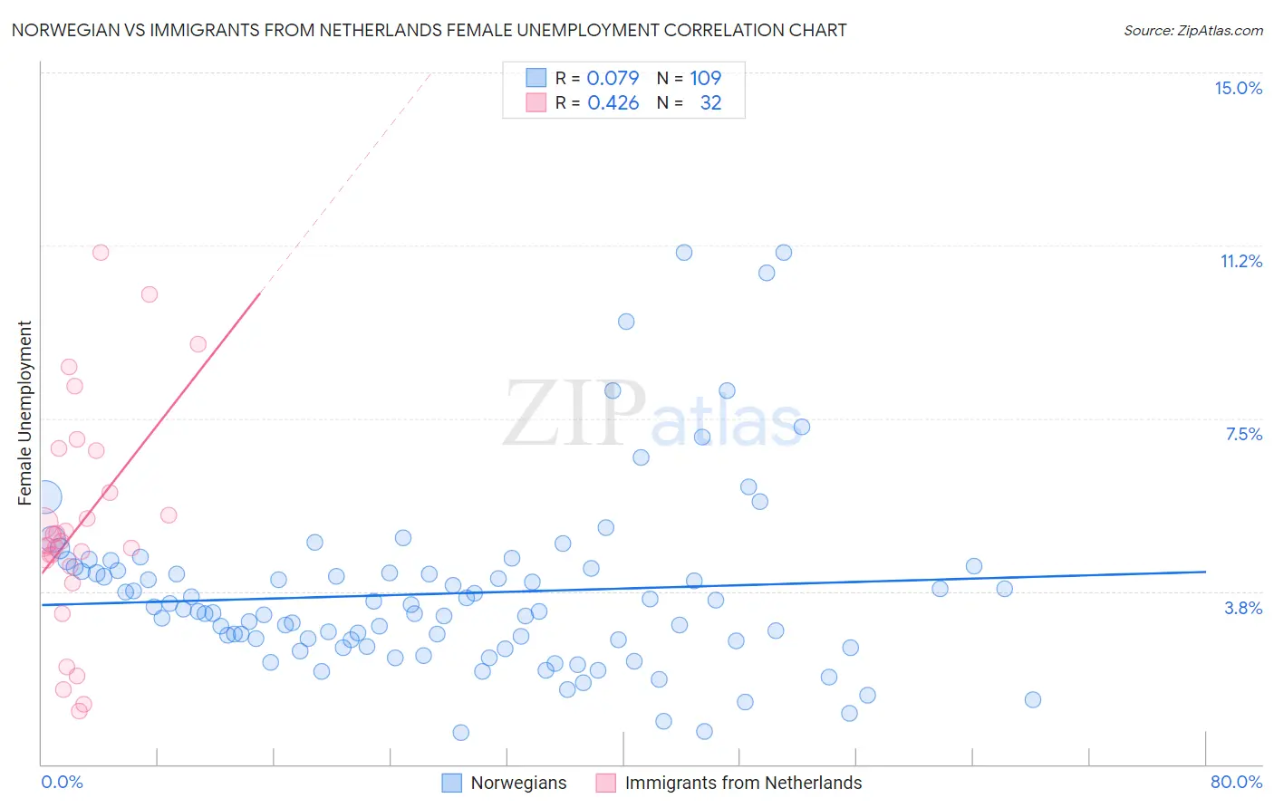 Norwegian vs Immigrants from Netherlands Female Unemployment