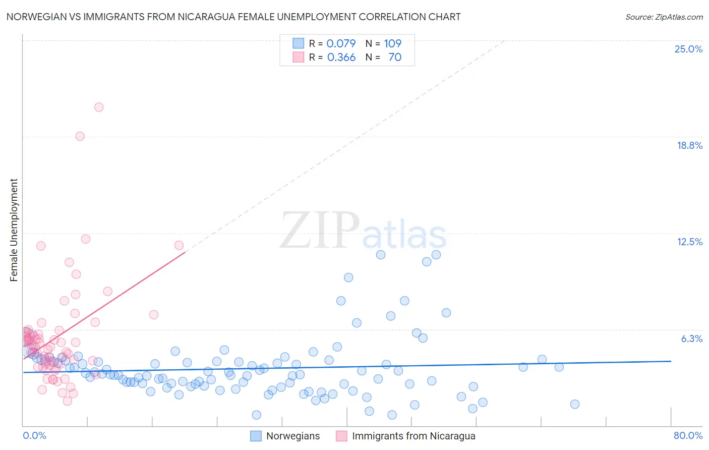 Norwegian vs Immigrants from Nicaragua Female Unemployment