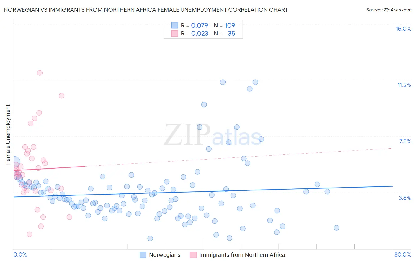 Norwegian vs Immigrants from Northern Africa Female Unemployment