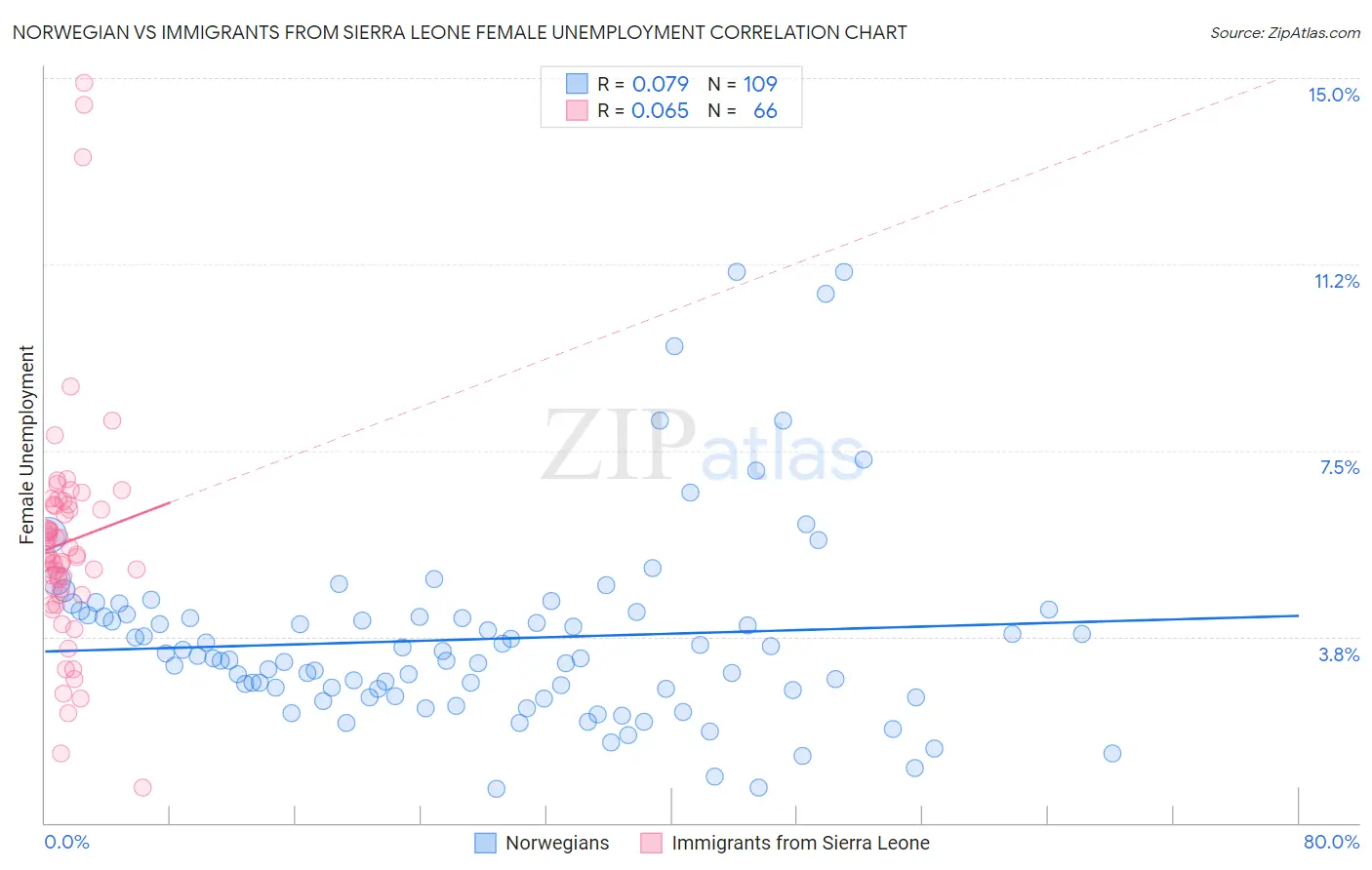 Norwegian vs Immigrants from Sierra Leone Female Unemployment