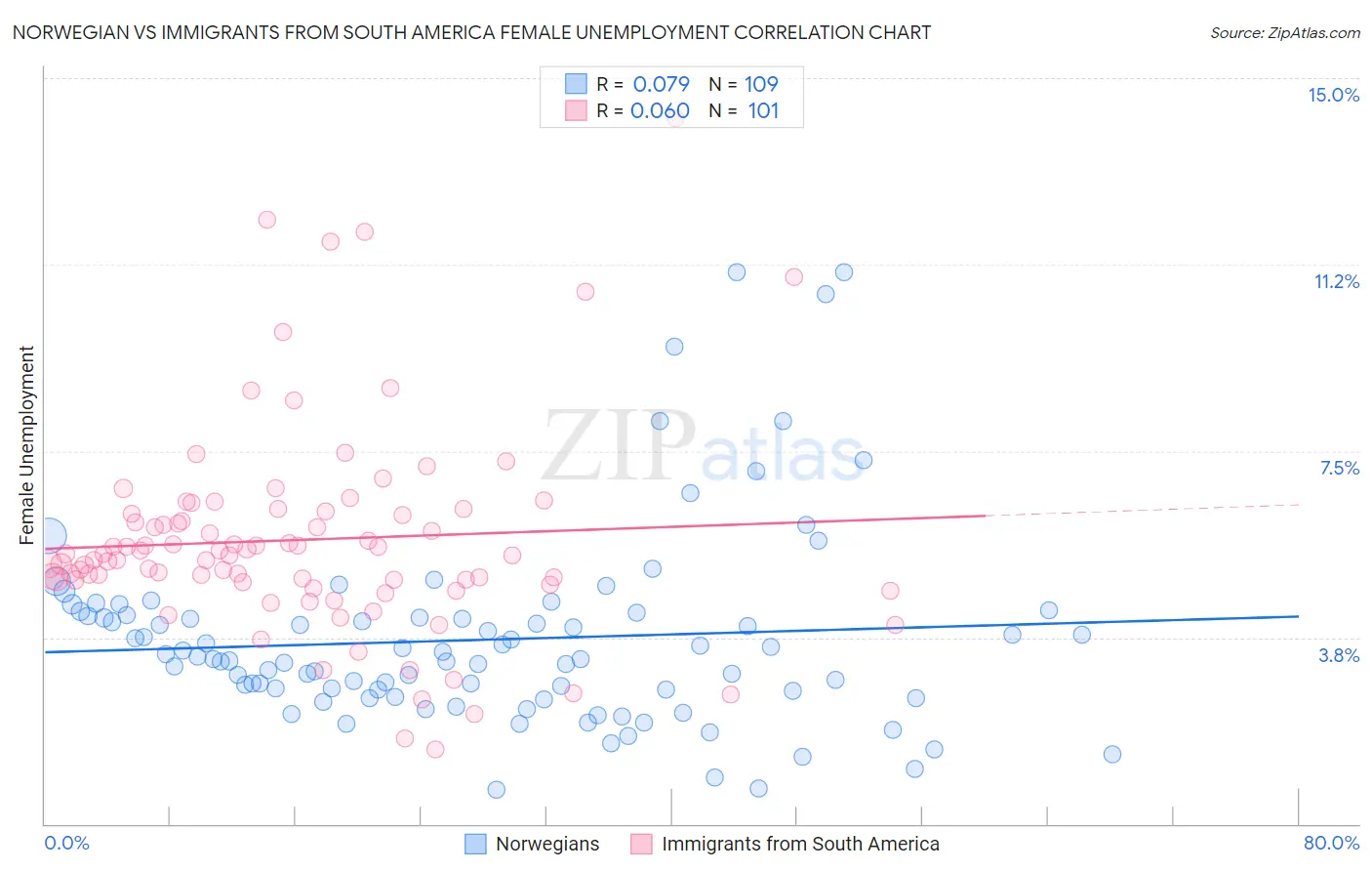 Norwegian vs Immigrants from South America Female Unemployment