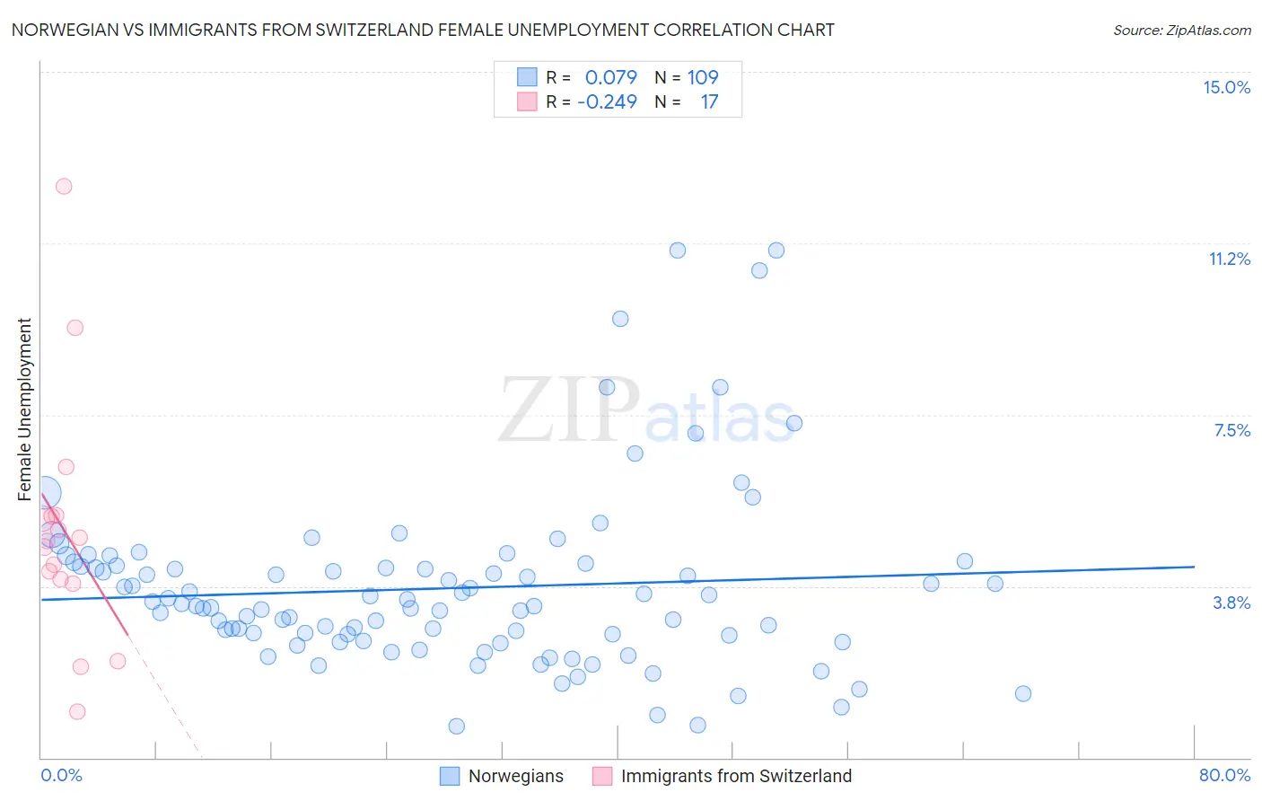 Norwegian vs Immigrants from Switzerland Female Unemployment