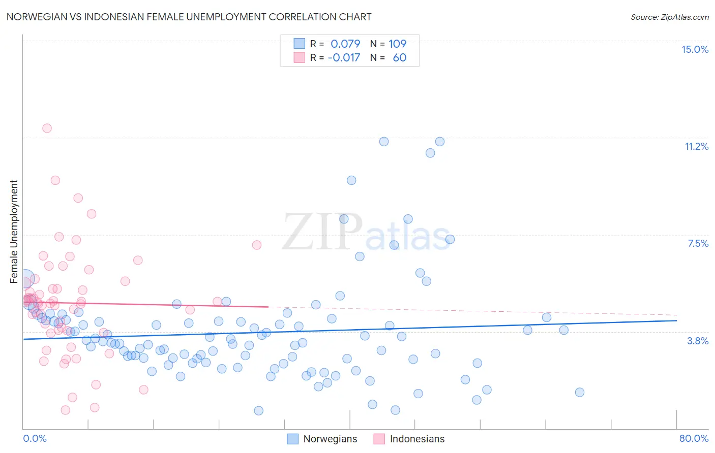 Norwegian vs Indonesian Female Unemployment