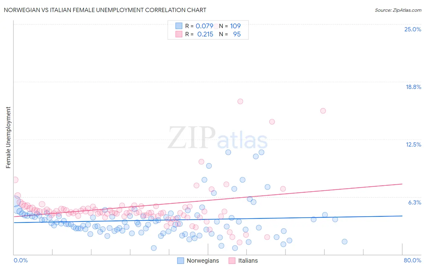 Norwegian vs Italian Female Unemployment