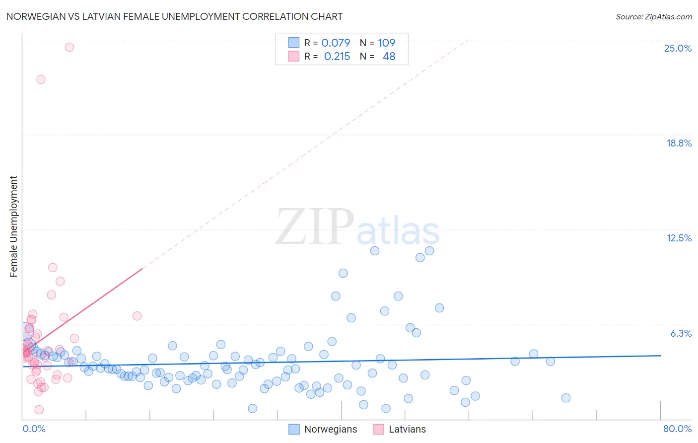 Norwegian vs Latvian Female Unemployment