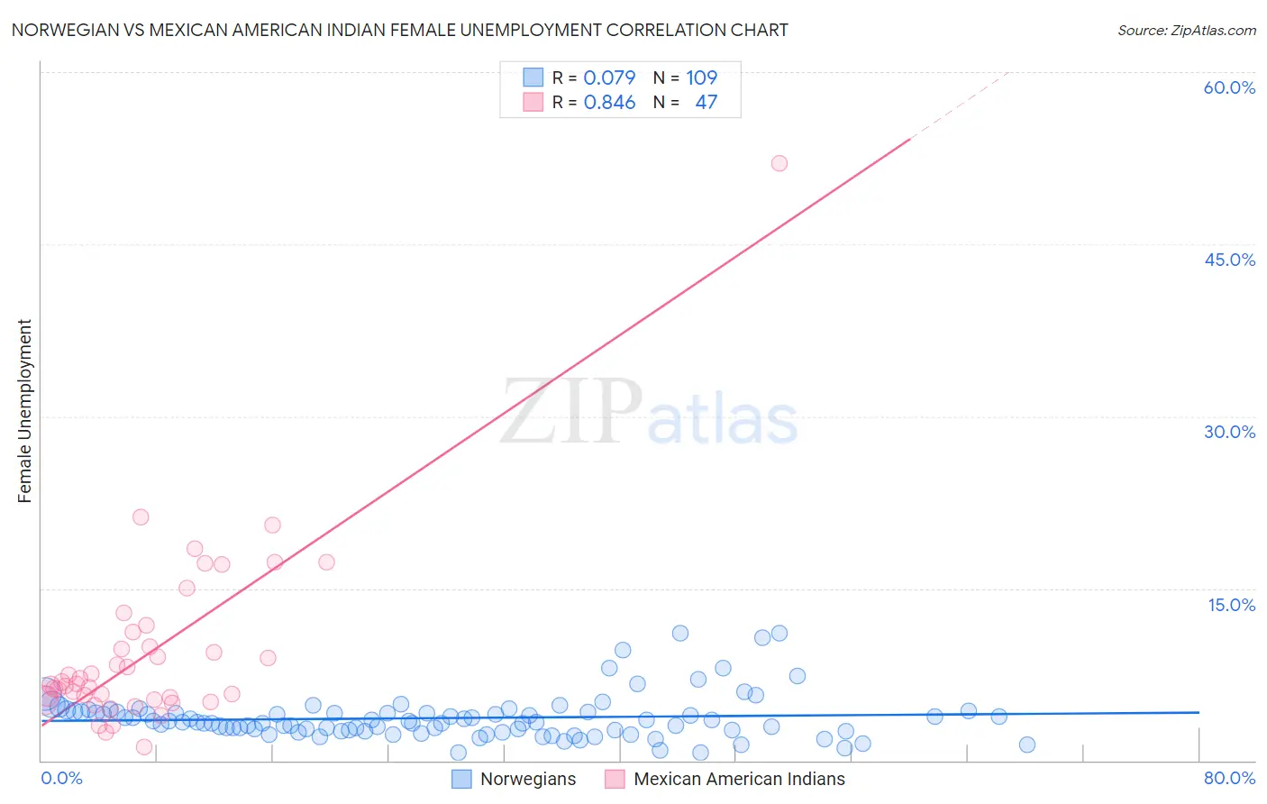 Norwegian vs Mexican American Indian Female Unemployment