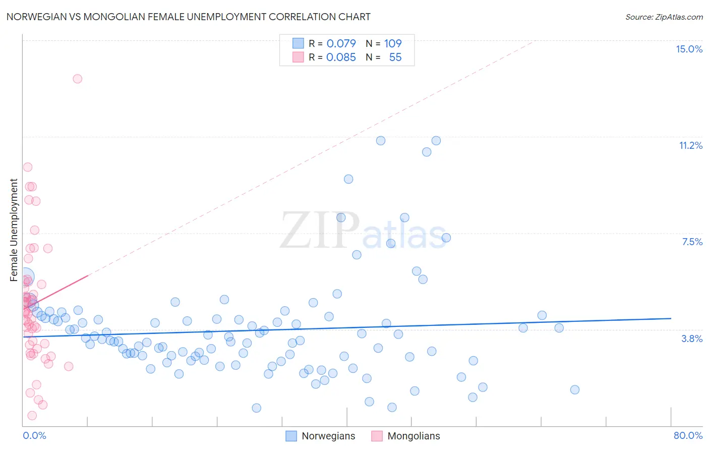Norwegian vs Mongolian Female Unemployment