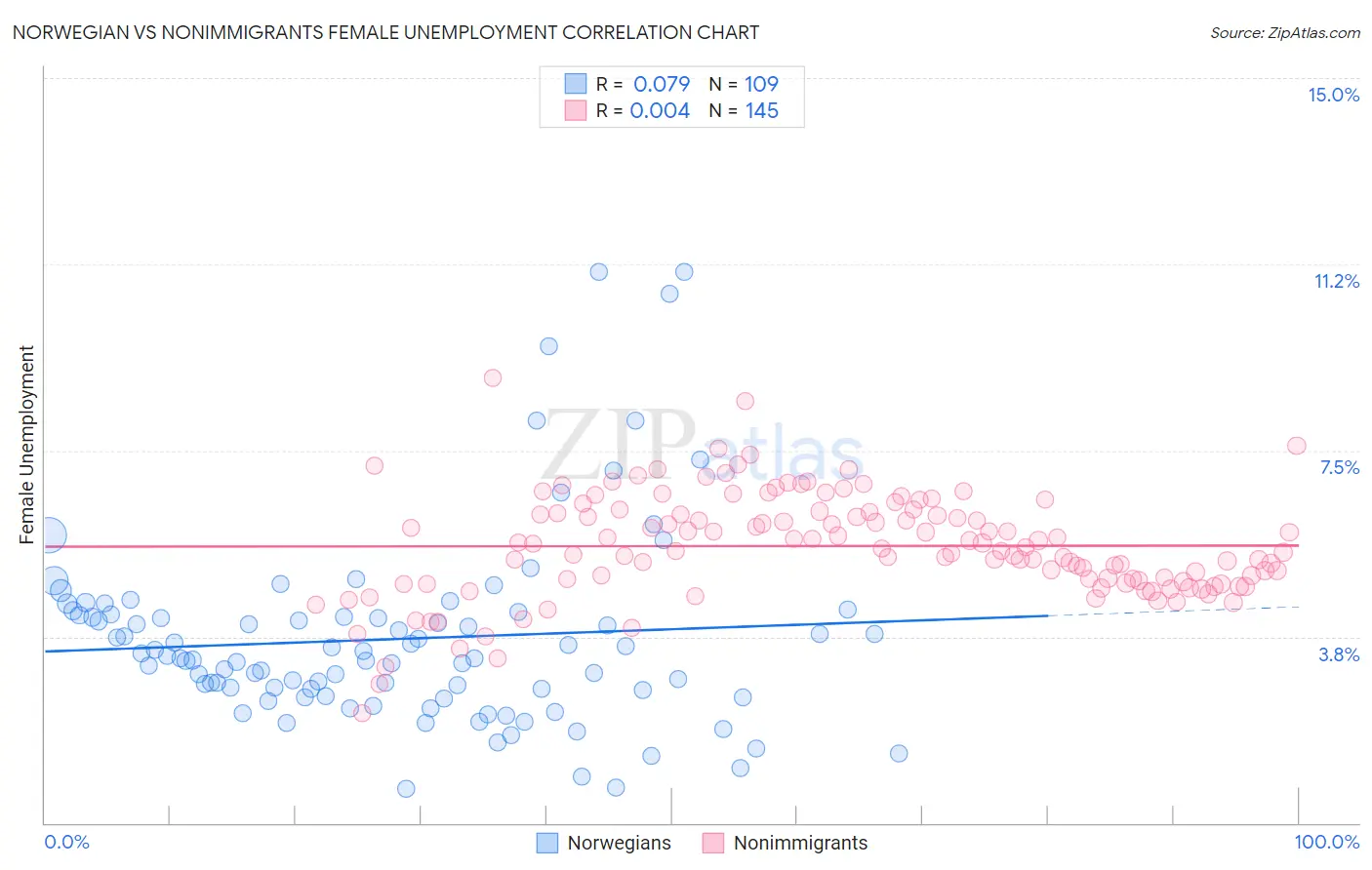 Norwegian vs Nonimmigrants Female Unemployment