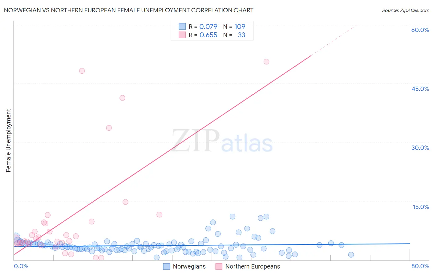 Norwegian vs Northern European Female Unemployment