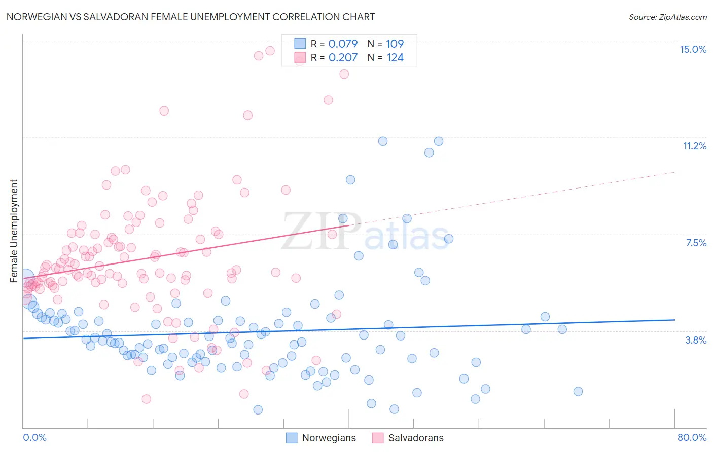 Norwegian vs Salvadoran Female Unemployment
