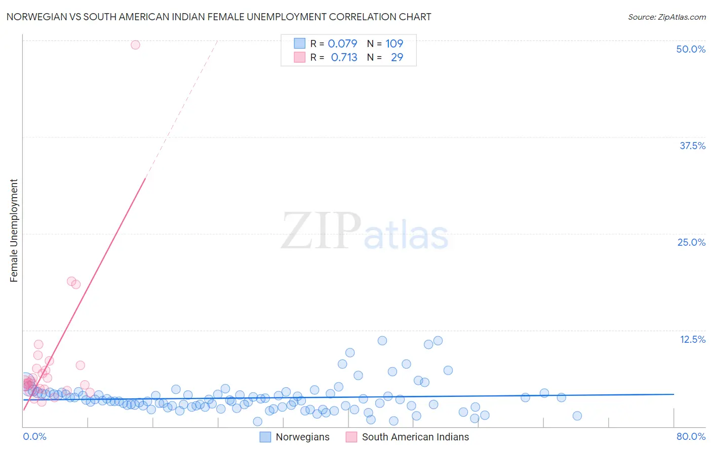 Norwegian vs South American Indian Female Unemployment