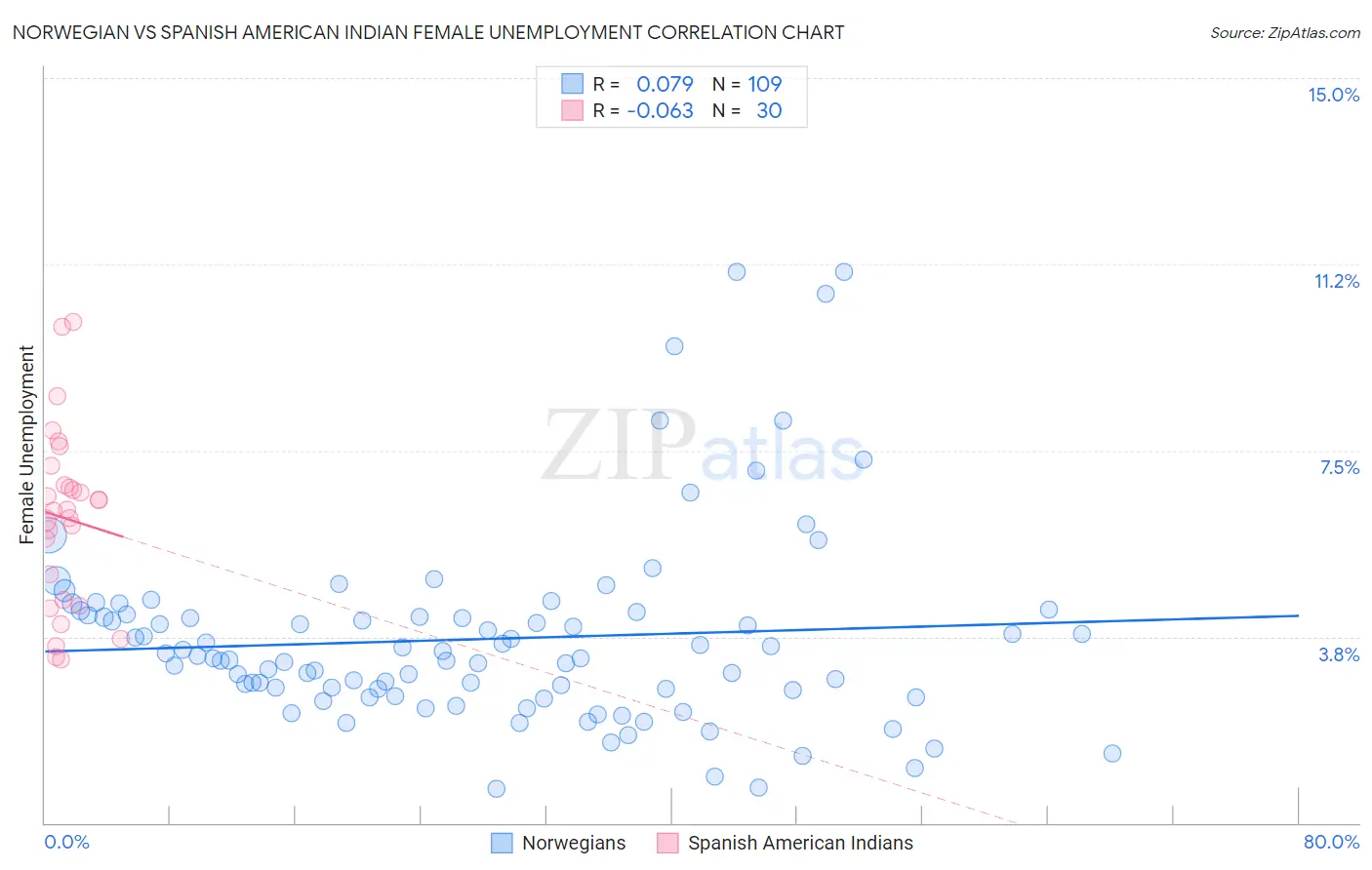 Norwegian vs Spanish American Indian Female Unemployment