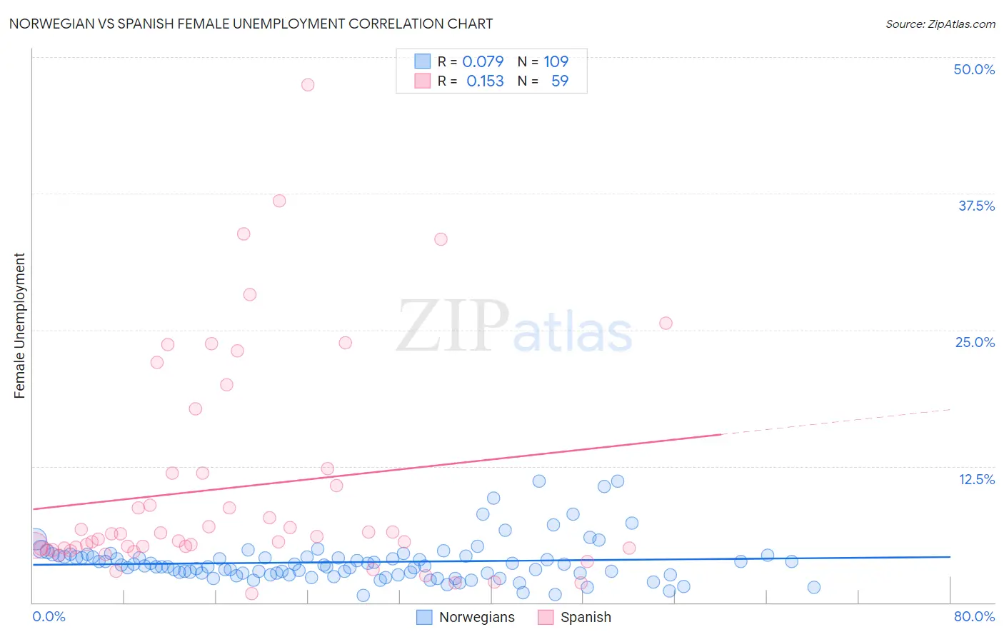 Norwegian vs Spanish Female Unemployment