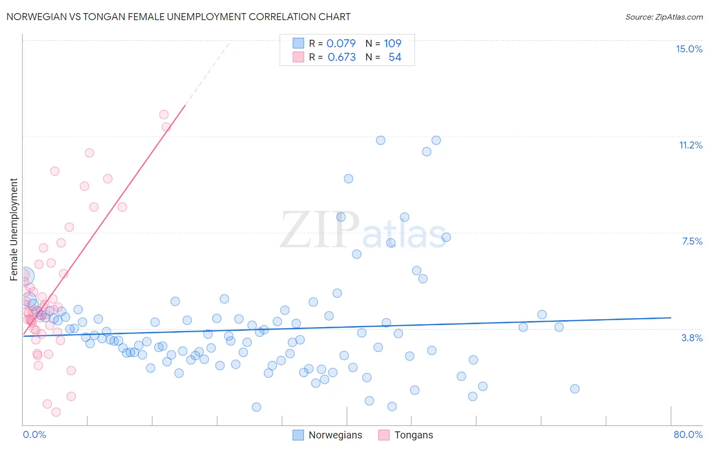 Norwegian vs Tongan Female Unemployment