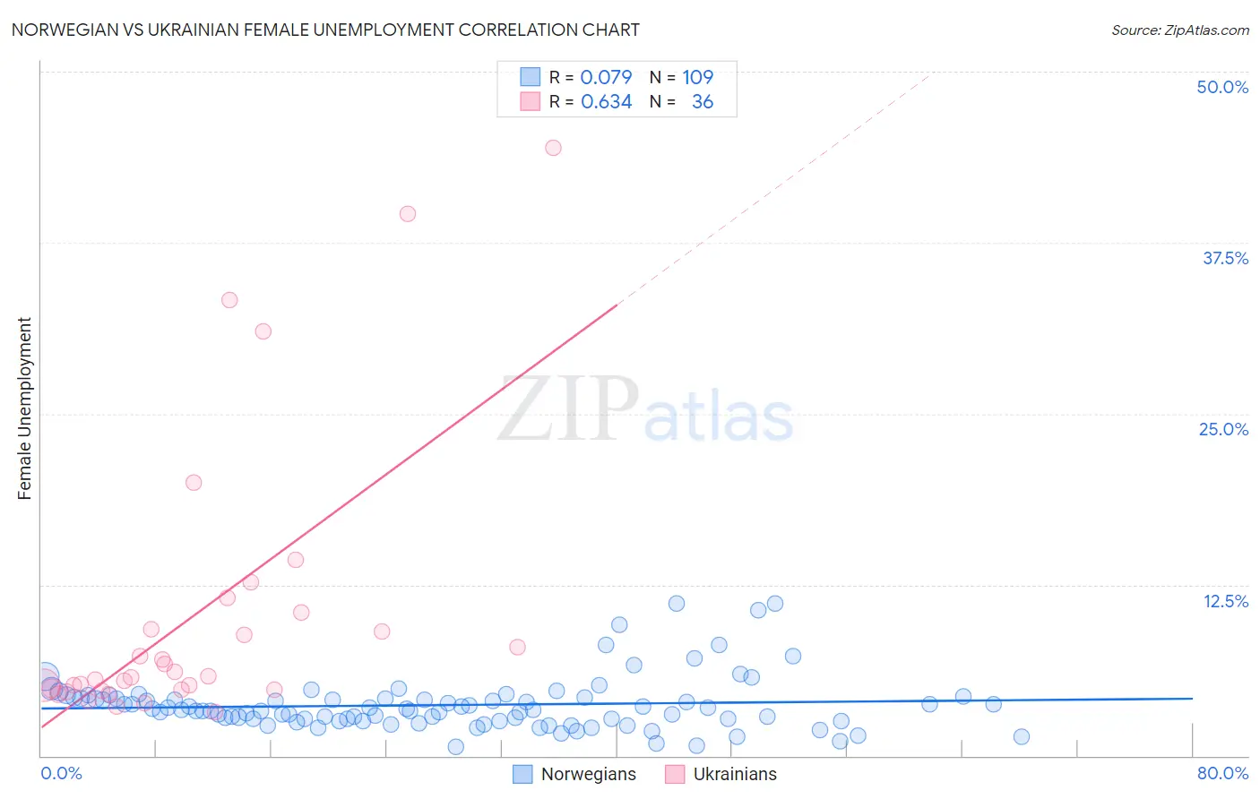Norwegian vs Ukrainian Female Unemployment