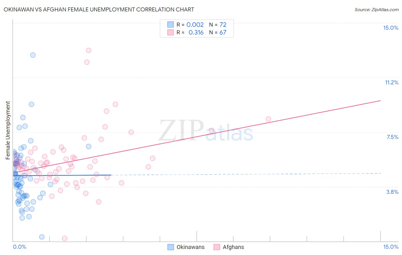 Okinawan vs Afghan Female Unemployment