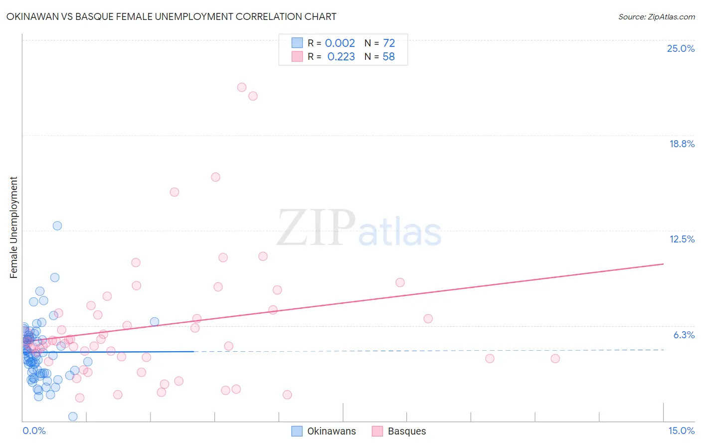 Okinawan vs Basque Female Unemployment