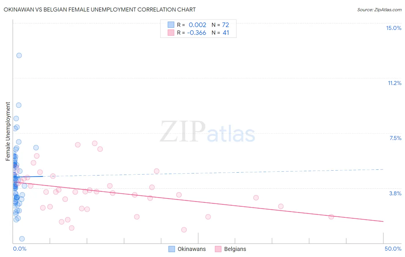 Okinawan vs Belgian Female Unemployment