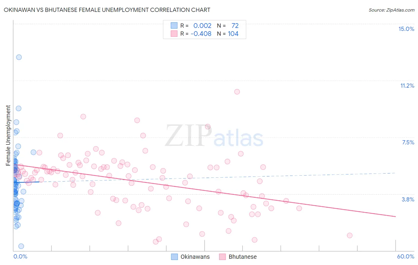 Okinawan vs Bhutanese Female Unemployment