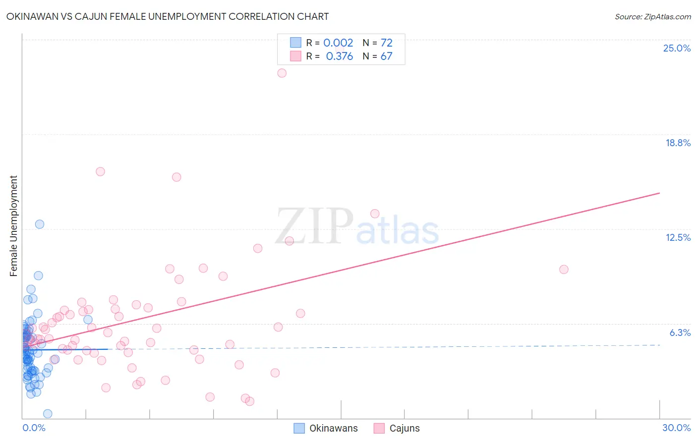 Okinawan vs Cajun Female Unemployment