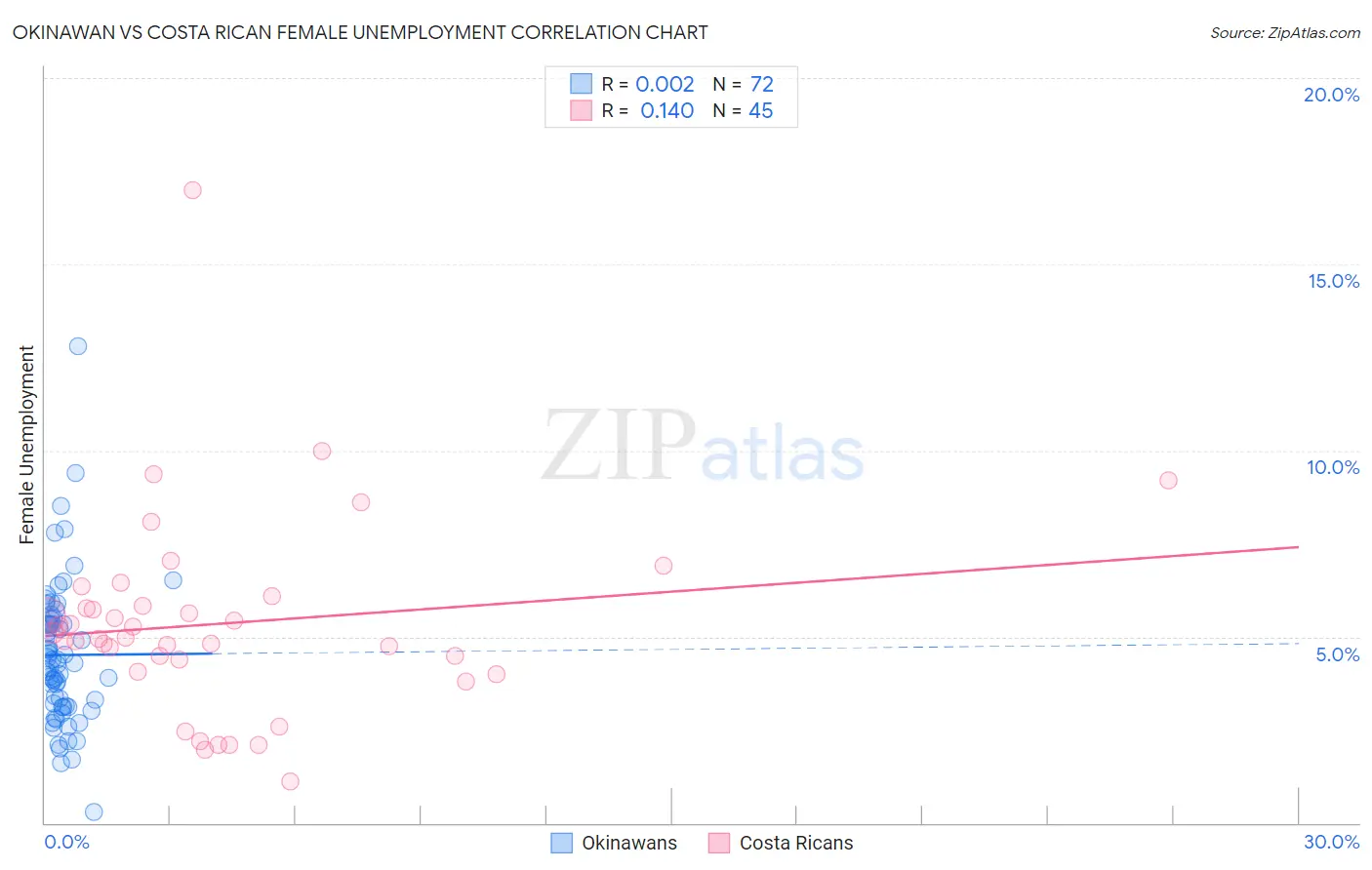 Okinawan vs Costa Rican Female Unemployment