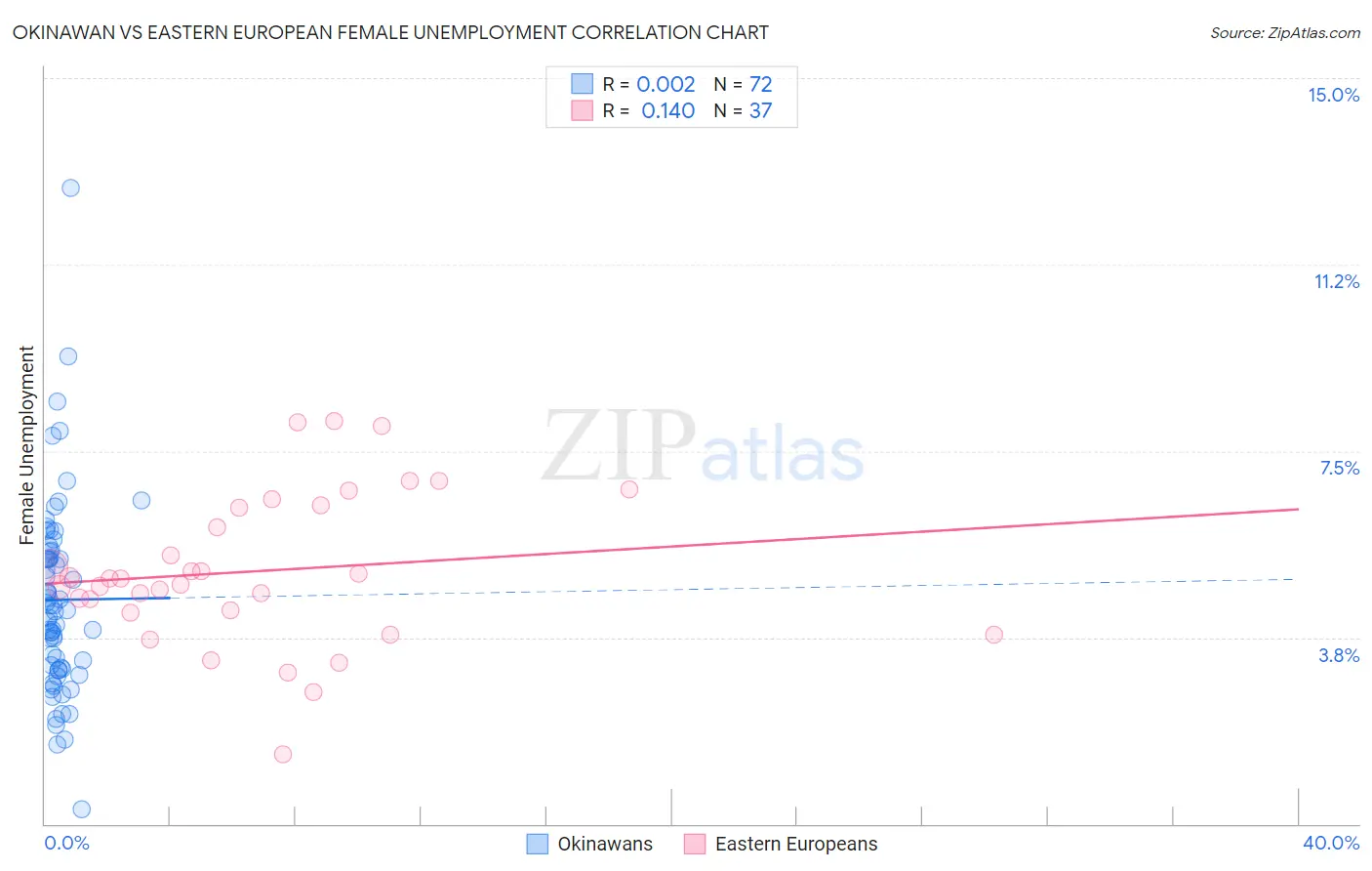 Okinawan vs Eastern European Female Unemployment