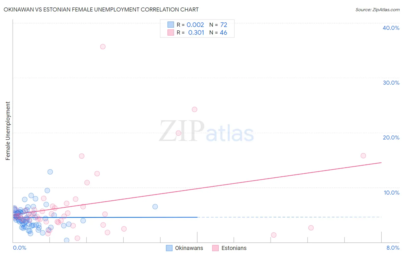 Okinawan vs Estonian Female Unemployment