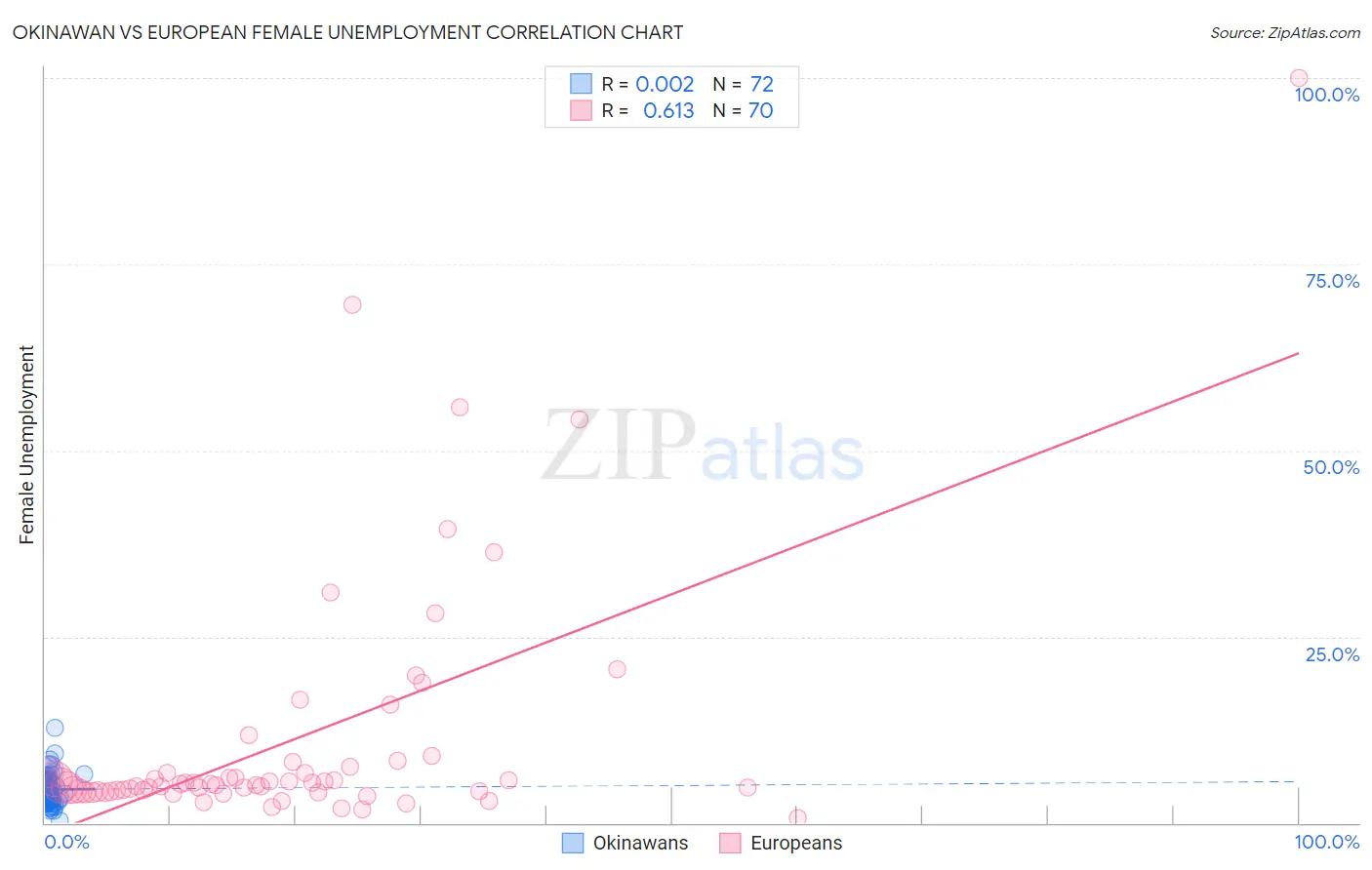 Okinawan vs European Female Unemployment