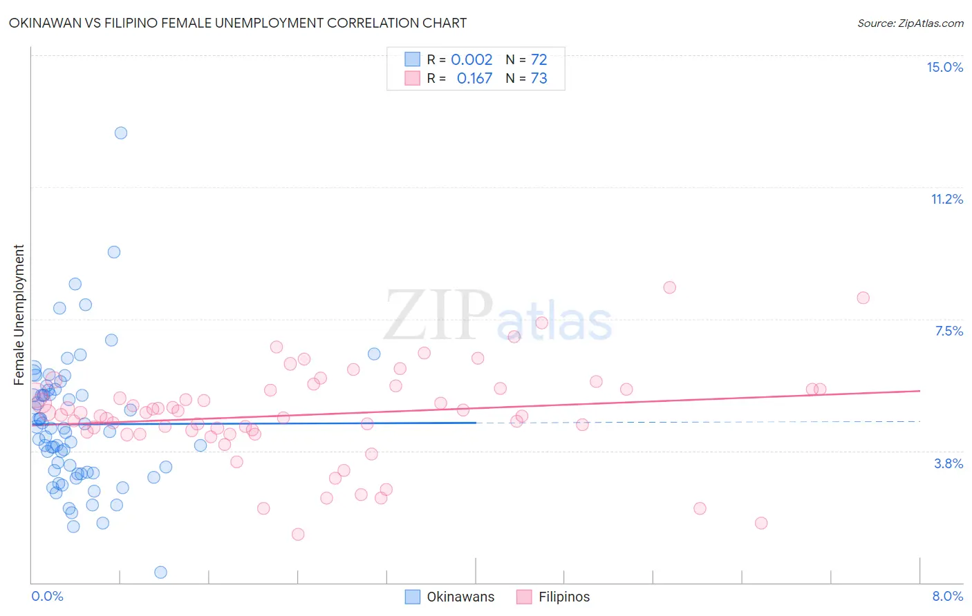 Okinawan vs Filipino Female Unemployment