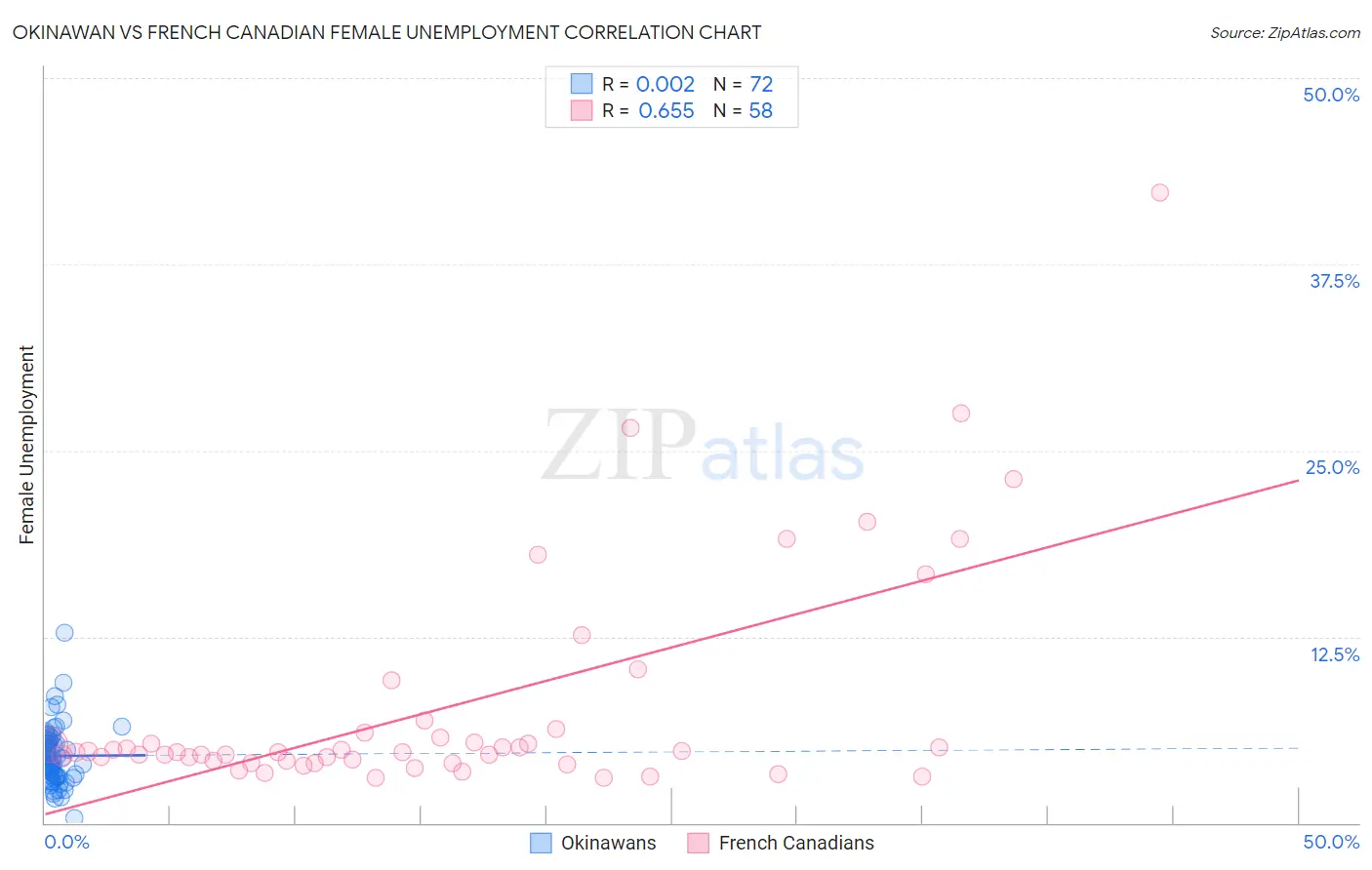Okinawan vs French Canadian Female Unemployment