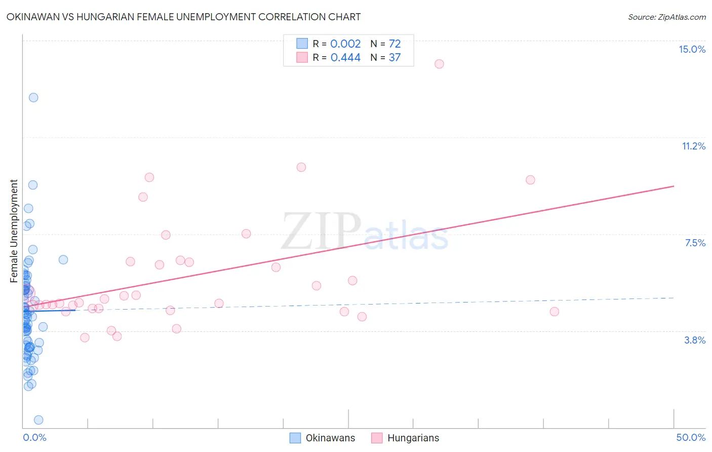 Okinawan vs Hungarian Female Unemployment