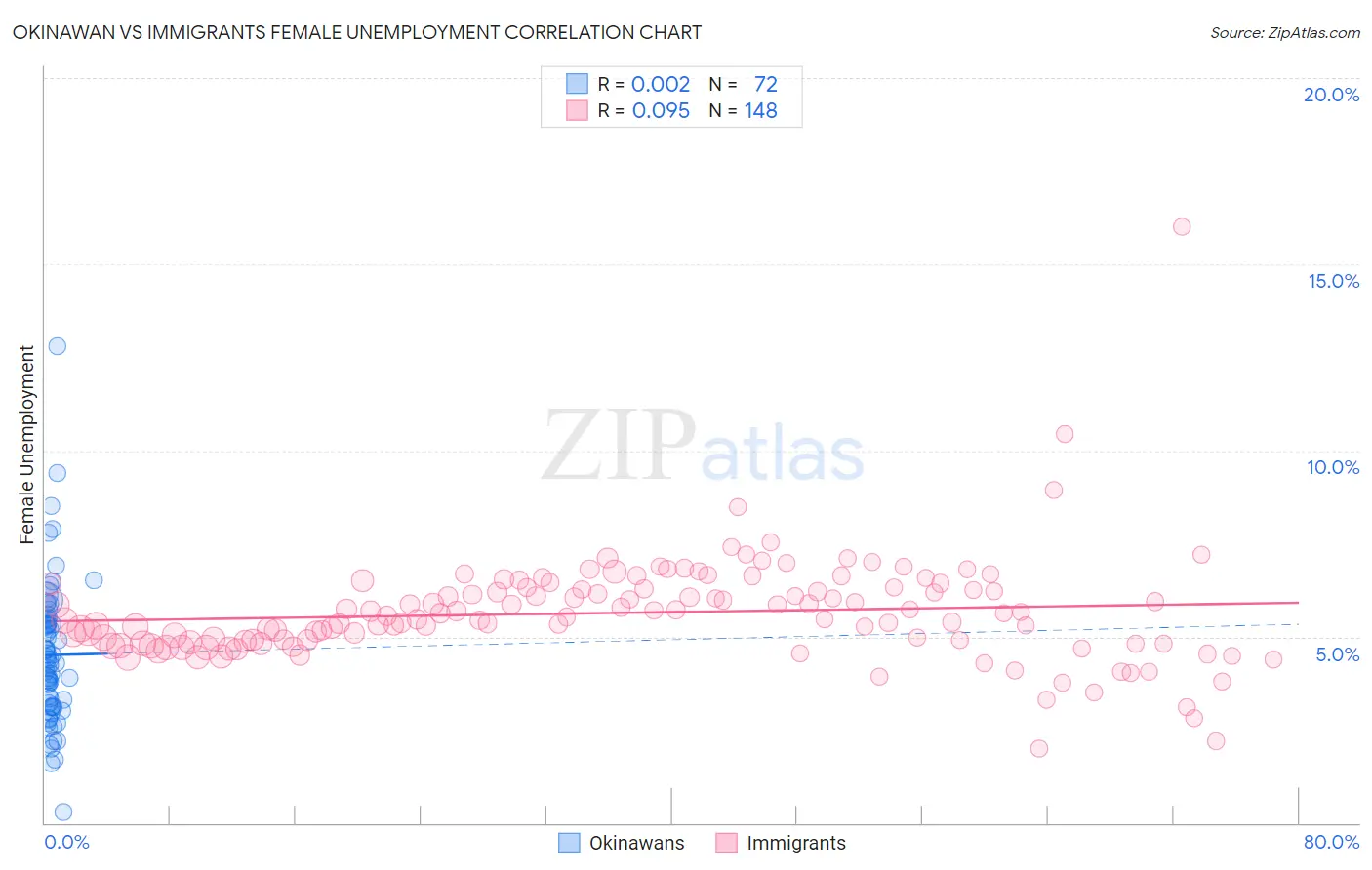 Okinawan vs Immigrants Female Unemployment