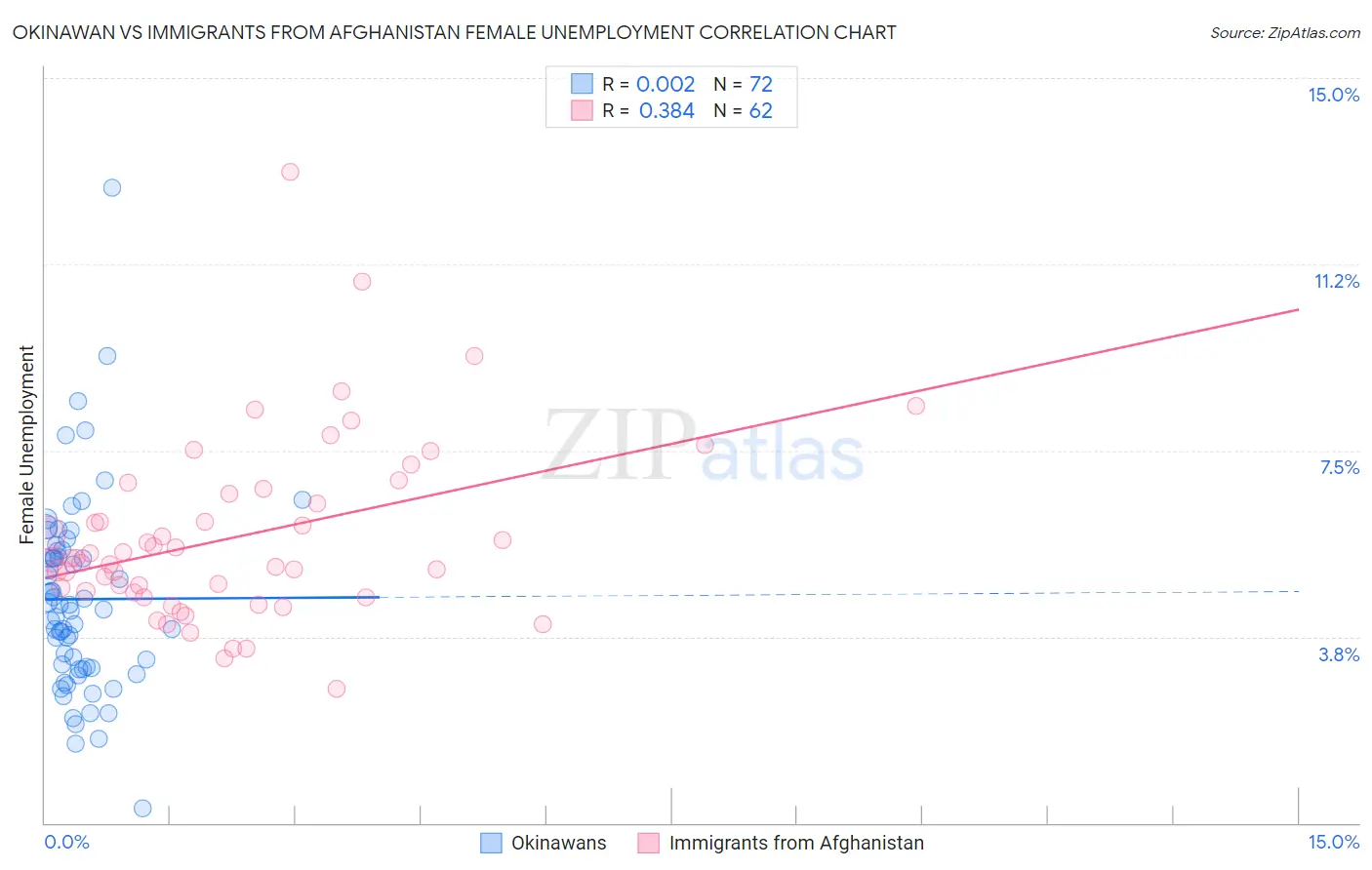 Okinawan vs Immigrants from Afghanistan Female Unemployment