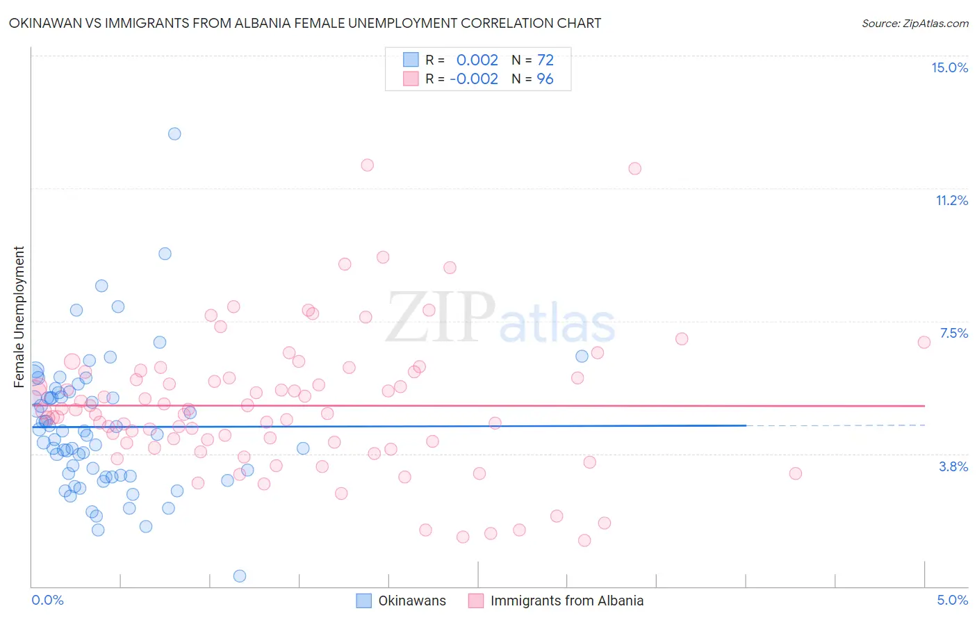 Okinawan vs Immigrants from Albania Female Unemployment
