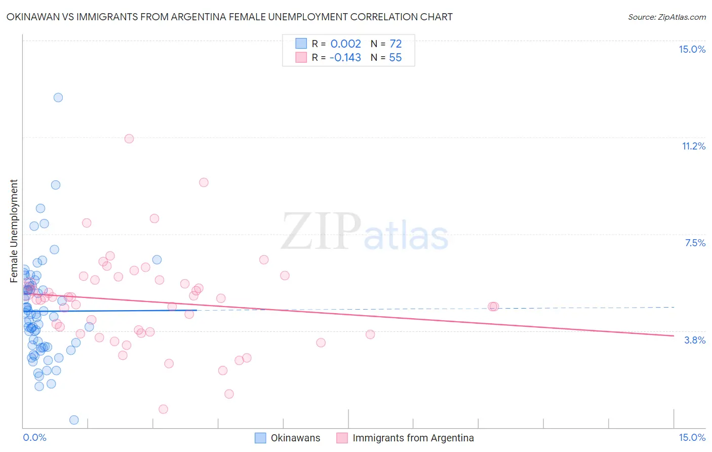 Okinawan vs Immigrants from Argentina Female Unemployment