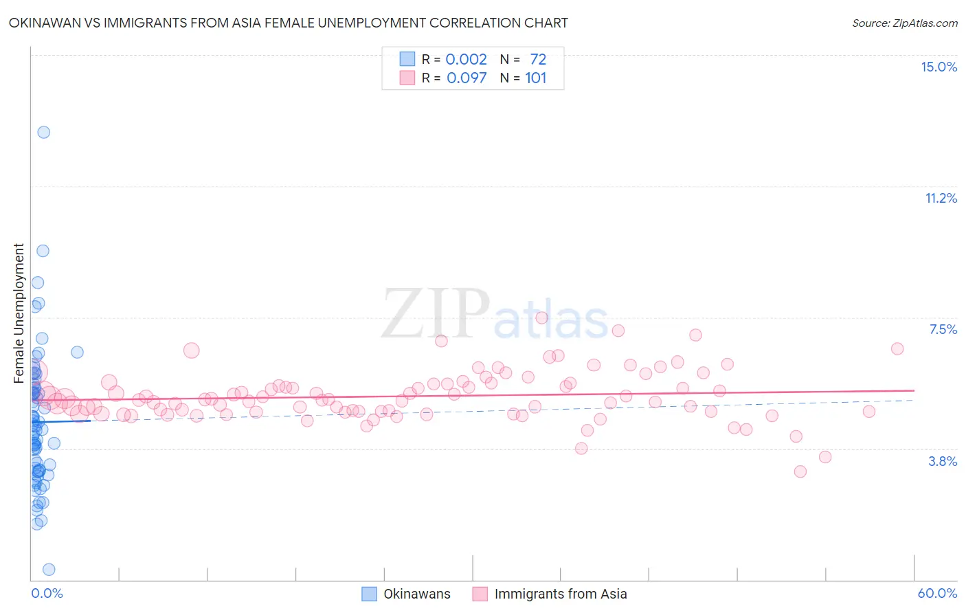 Okinawan vs Immigrants from Asia Female Unemployment