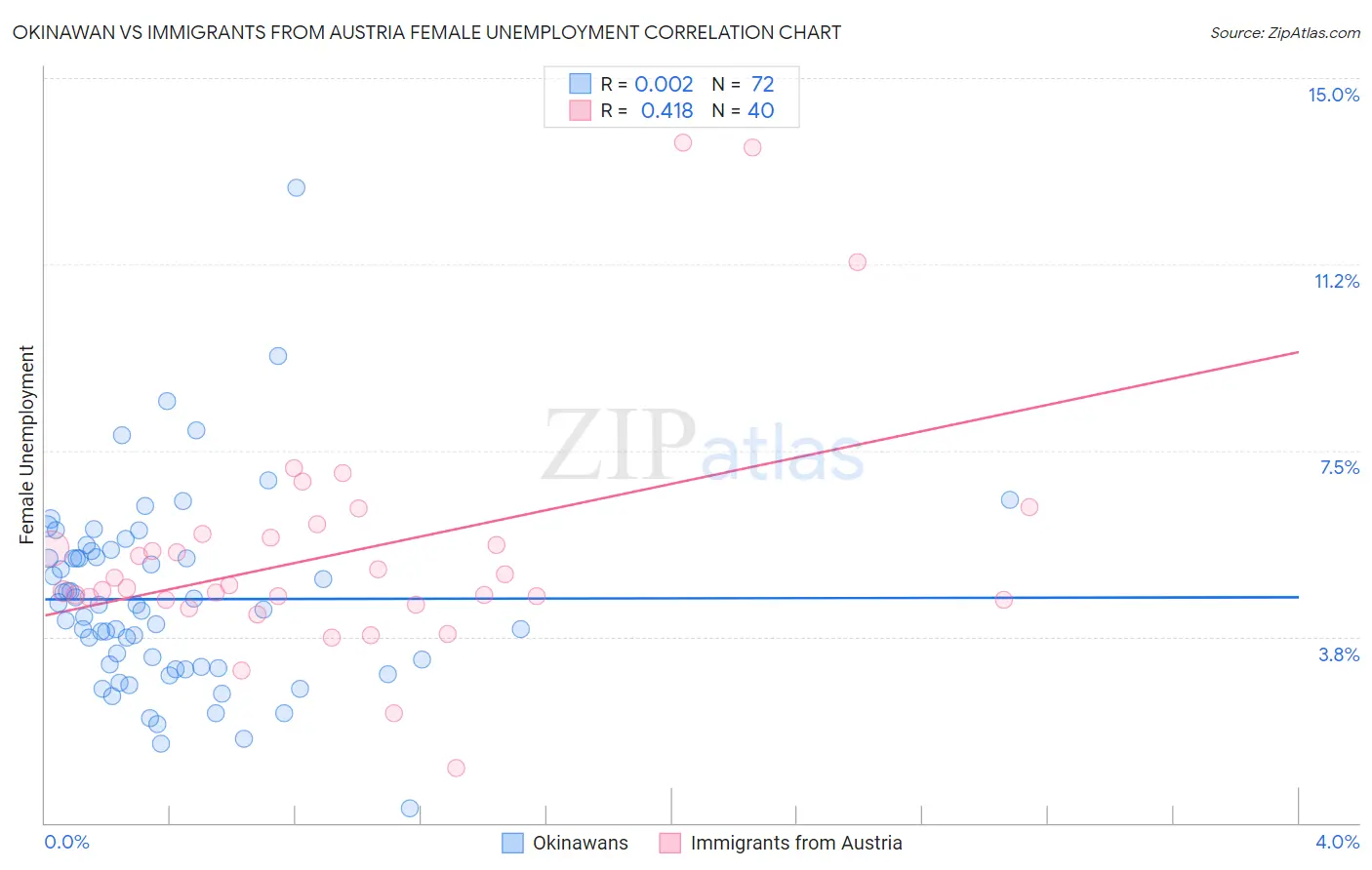 Okinawan vs Immigrants from Austria Female Unemployment