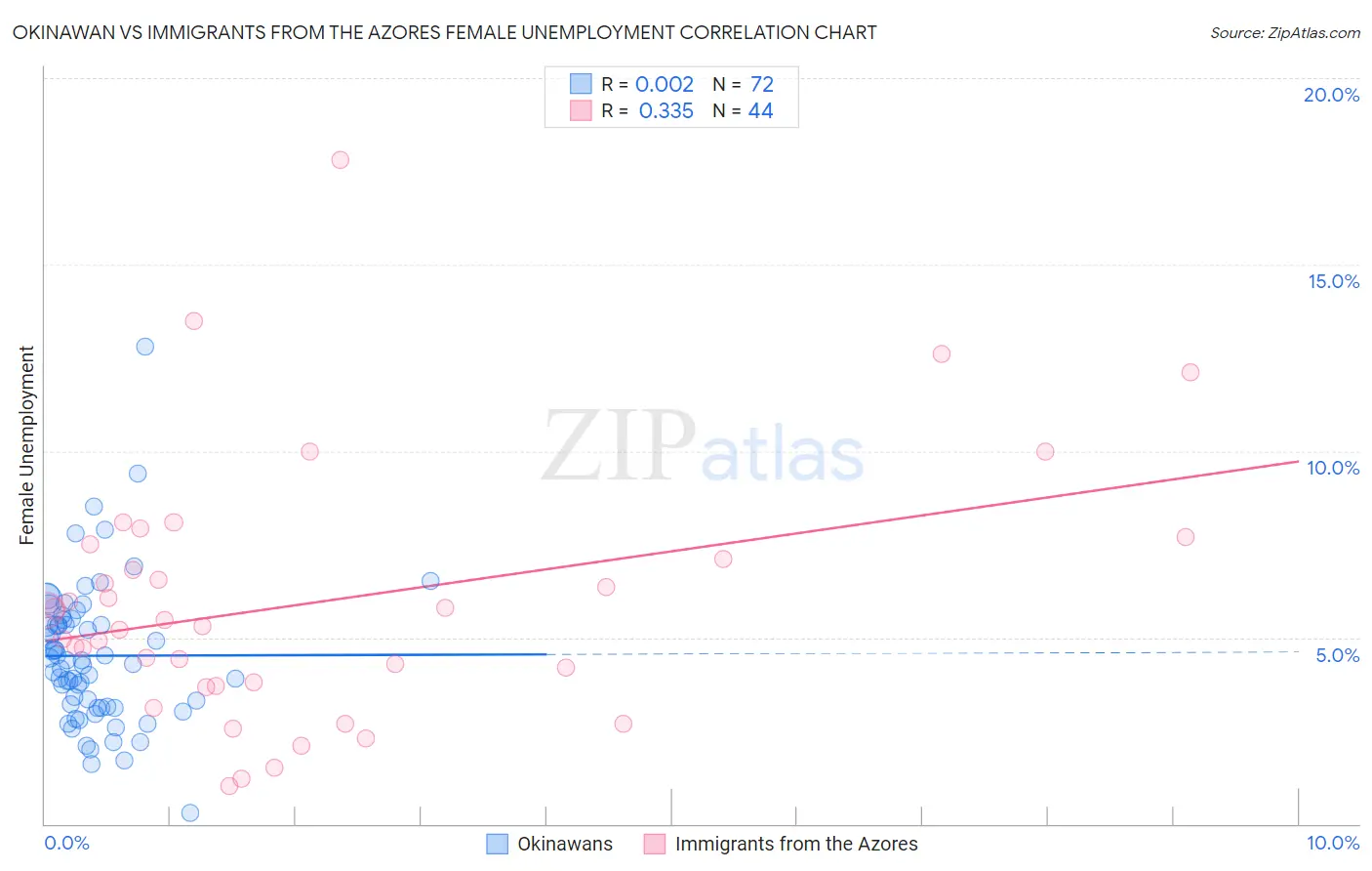 Okinawan vs Immigrants from the Azores Female Unemployment