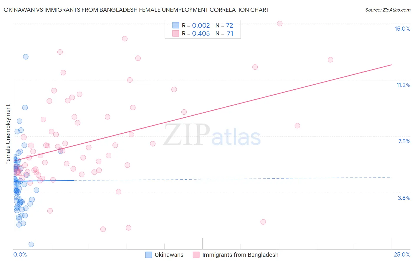 Okinawan vs Immigrants from Bangladesh Female Unemployment