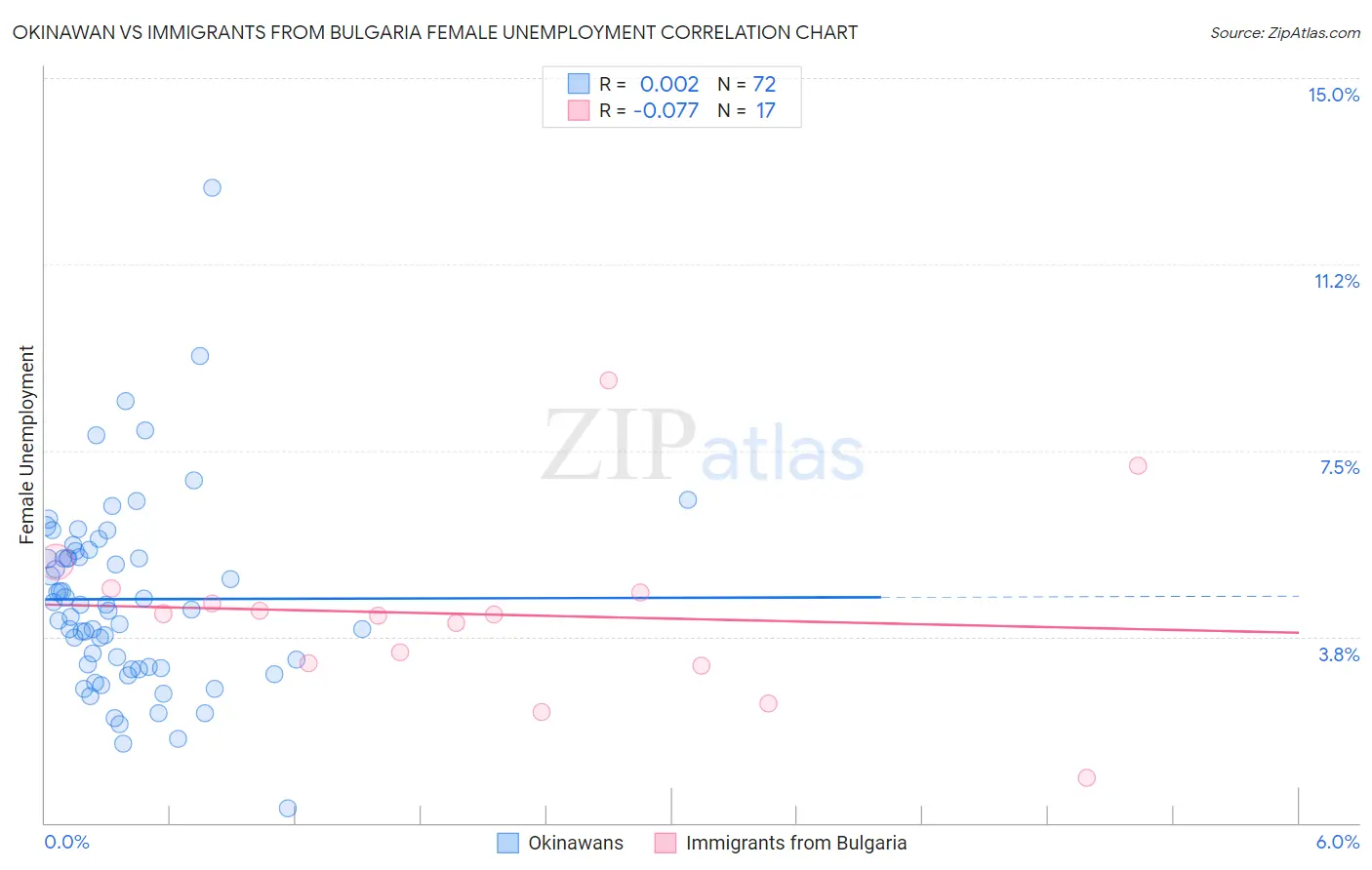 Okinawan vs Immigrants from Bulgaria Female Unemployment