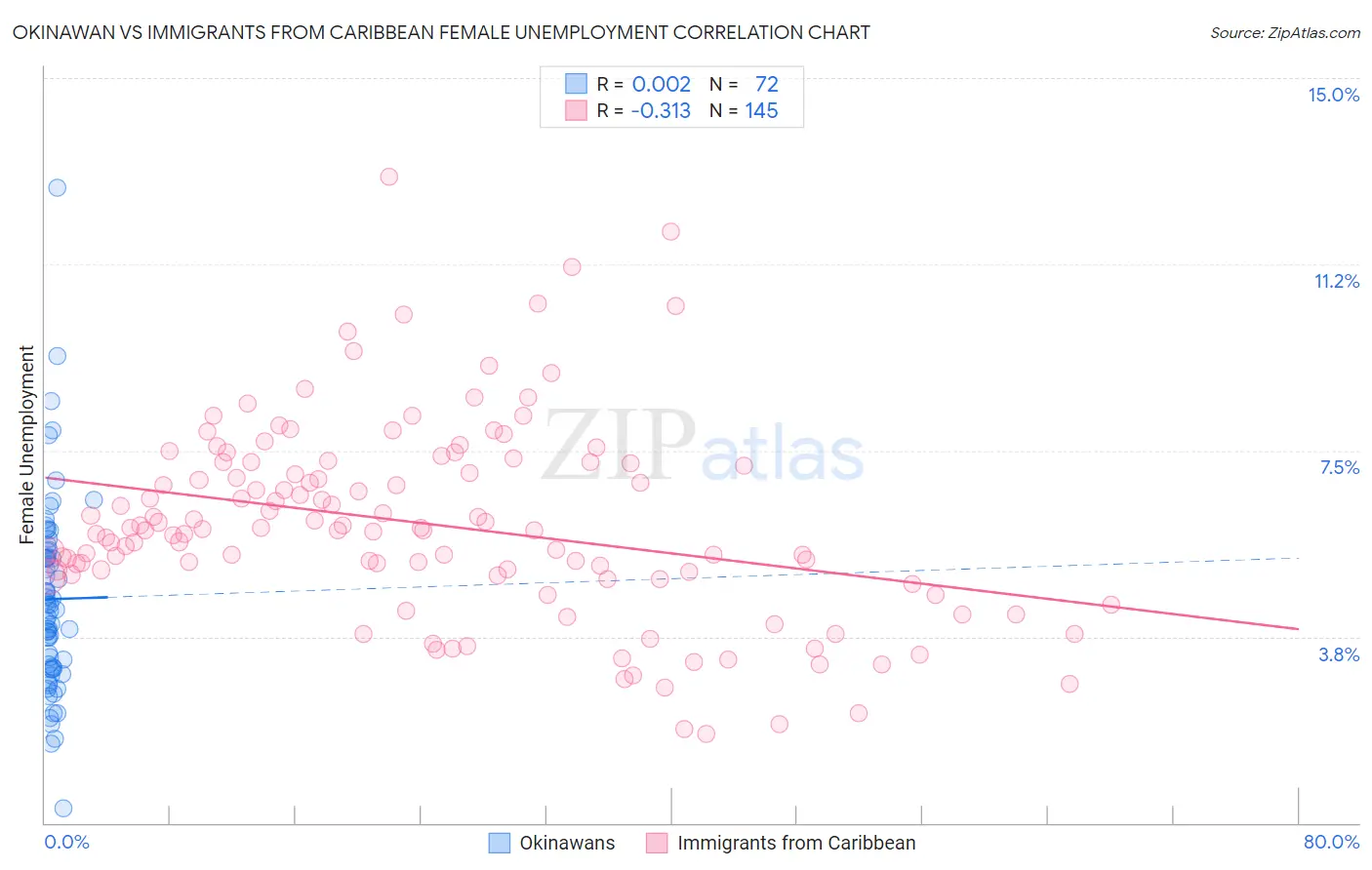 Okinawan vs Immigrants from Caribbean Female Unemployment