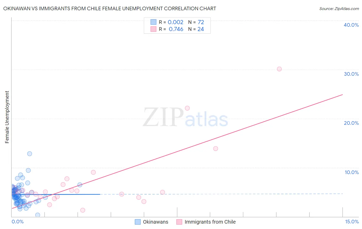 Okinawan vs Immigrants from Chile Female Unemployment