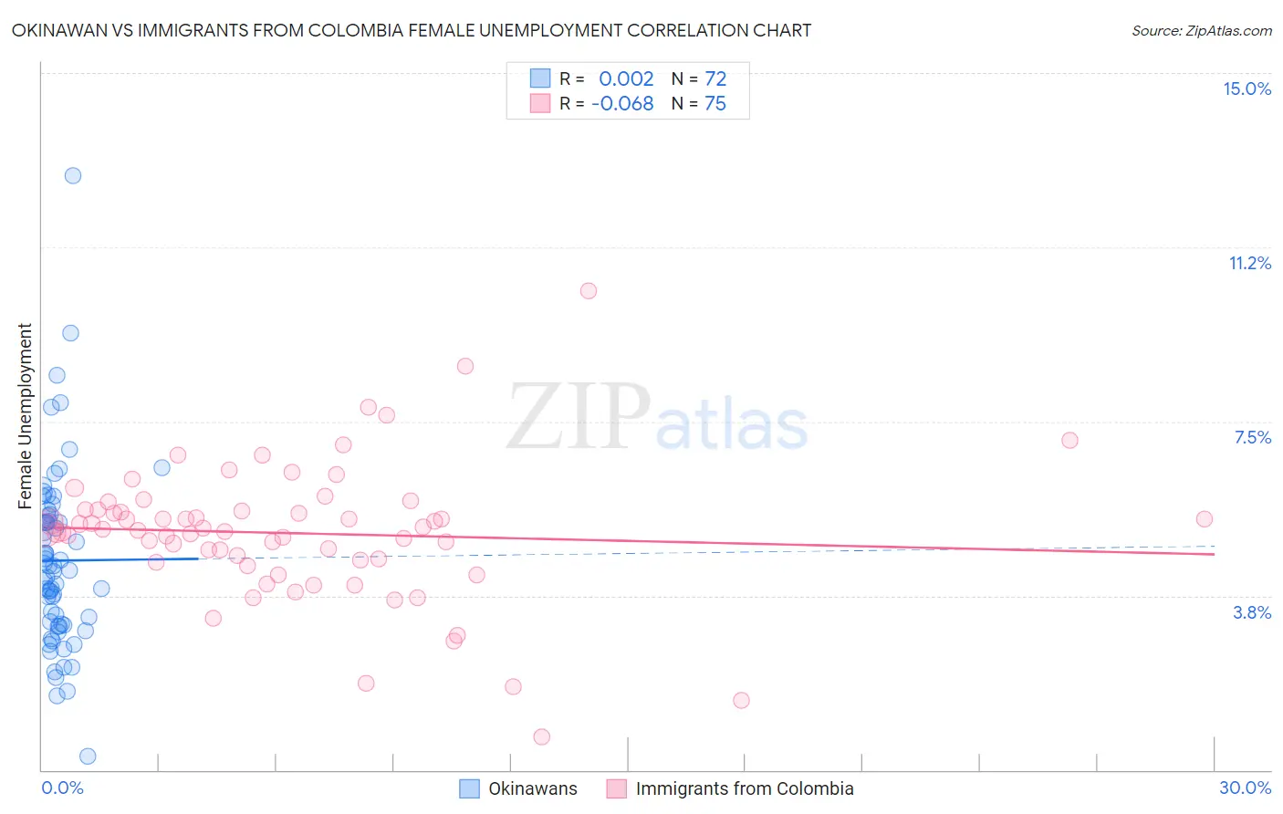 Okinawan vs Immigrants from Colombia Female Unemployment