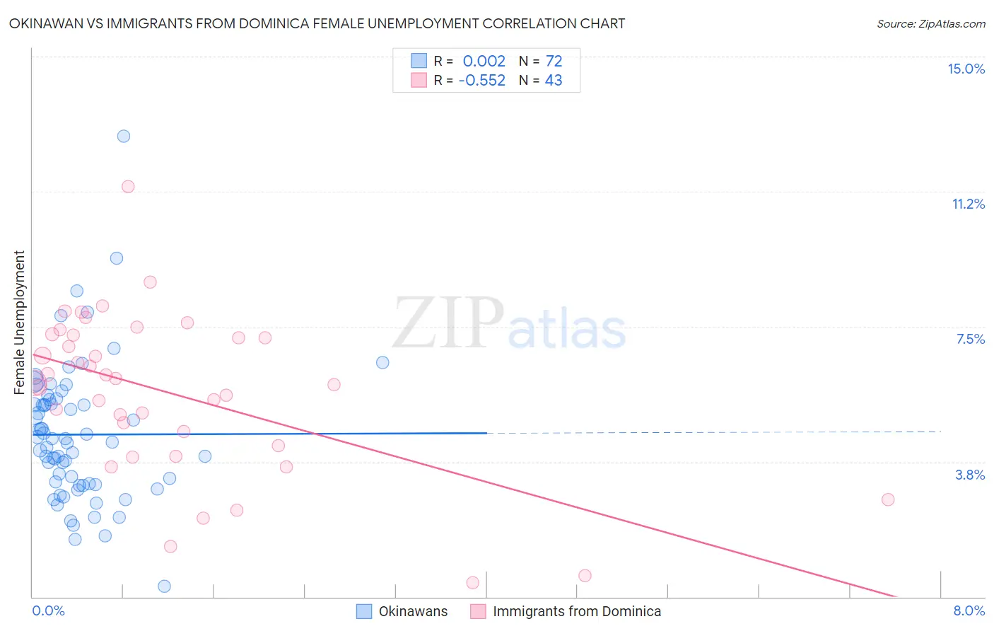 Okinawan vs Immigrants from Dominica Female Unemployment